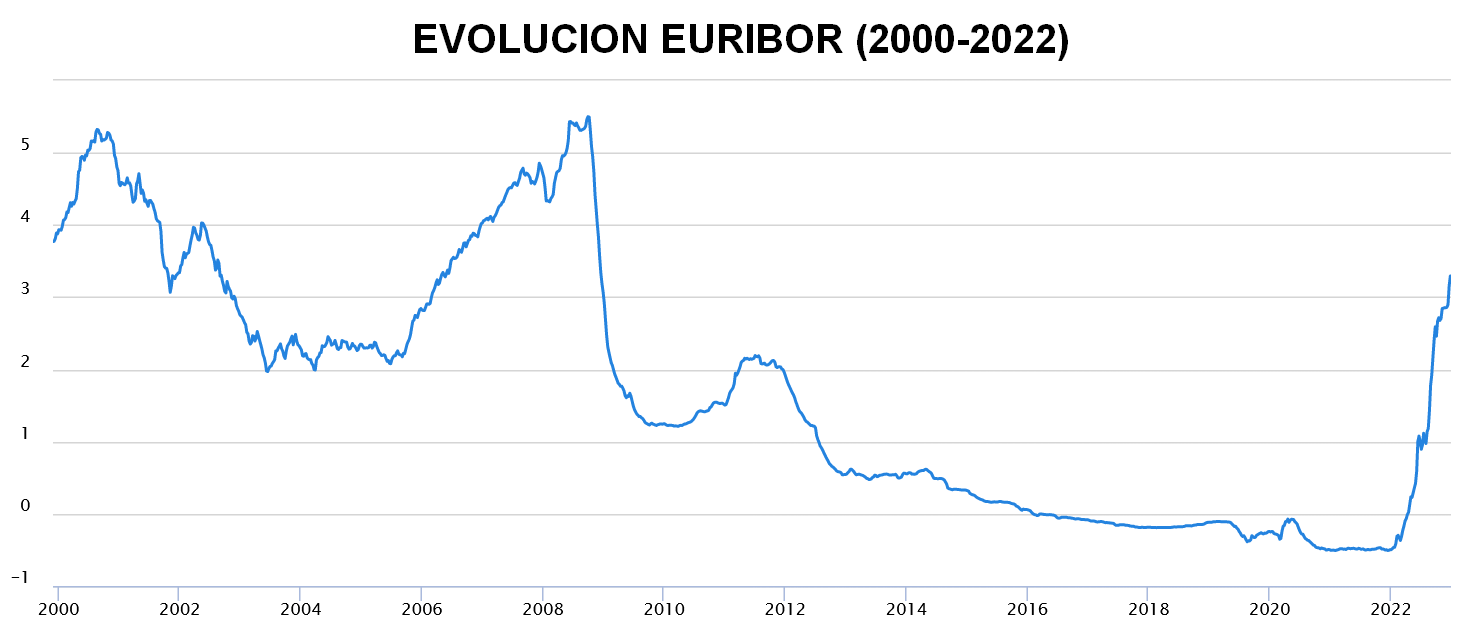 Gráfica histórica de evolución del índice Euribor desde el año 2000 hasta 2022