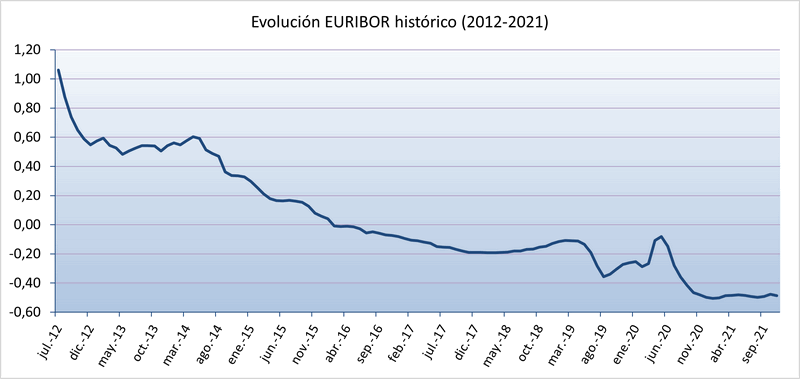 Gráfica histórica de evolución del índice Euribor hasta 2021