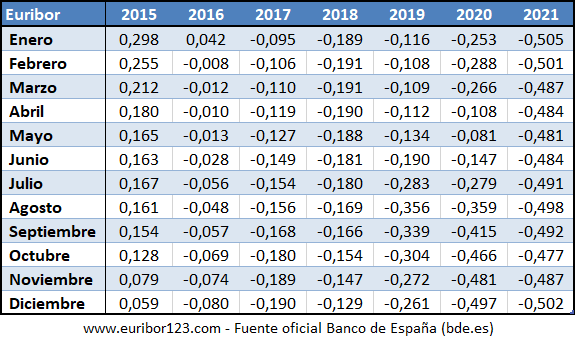 Tabla con valores históricos del Euribor entre 2015 y 2021 para meses de Enero, Febrero, Marzo, Abril, Mayo, Junio, Julio, Agosto, Septiembre, Octubre, Noviembre y Diciembre