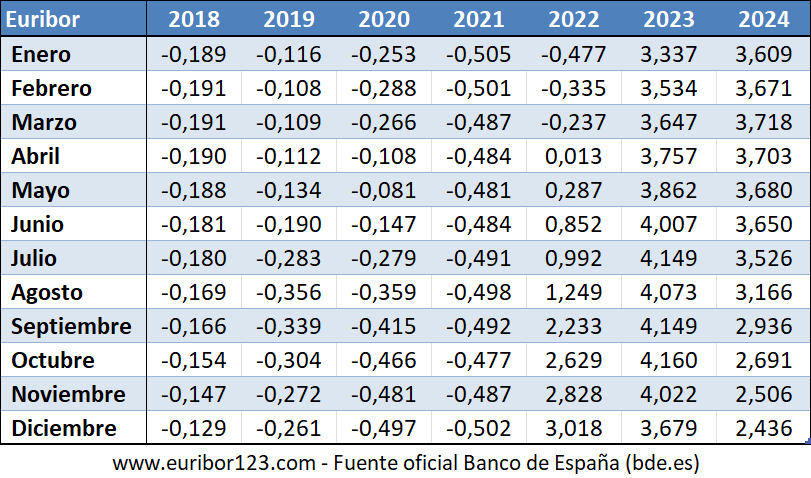 Tabla con valores históricos del Euribor entre 2018 y 2024 para meses de Enero, Febrero, Marzo, Abril, Mayo, Junio, Julio, Agosto, Septiembre, Octubre, Noviembre y Diciembre